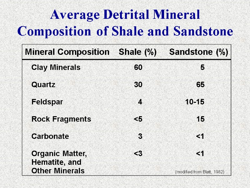 Average Detrital Mineral Composition of Shale and Sandstone Mineral Composition Shale (%) Sandstone (%)